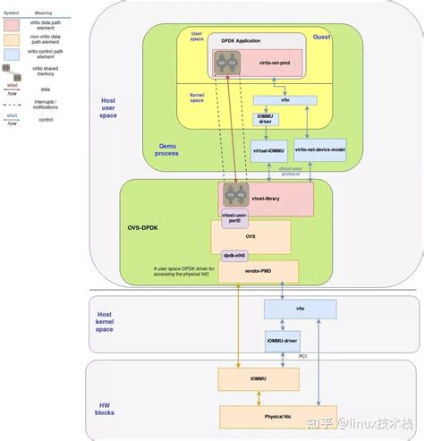 DPDK vhost user详解 知乎