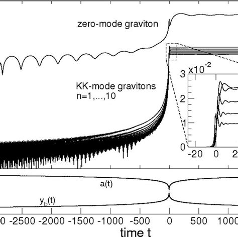 Evolution Of The Graviton Number N αk• T For The Zero Mode And The