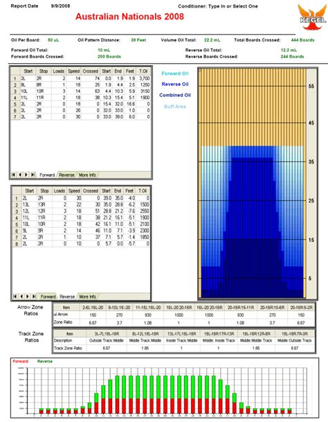 Bowling Oil Pattern Ratio