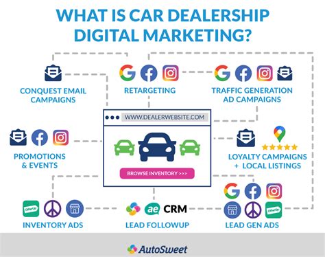 Car Dealership Digital Marketing For 2023 Your Playbook For Success