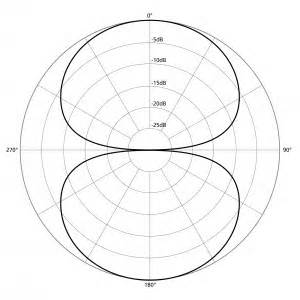 Understanding different microphone polar patterns. | Microphone Geeks