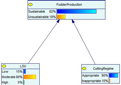 Sustainable Fodder Production model. | Download Scientific Diagram