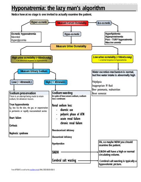 PDF Hyponatremia The Lazy Mans Algorithm Lazy Mans Approach To