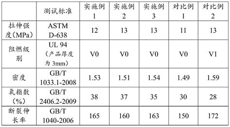 一种阻燃抗氧化的电线电缆无卤护套及其制备方法与流程