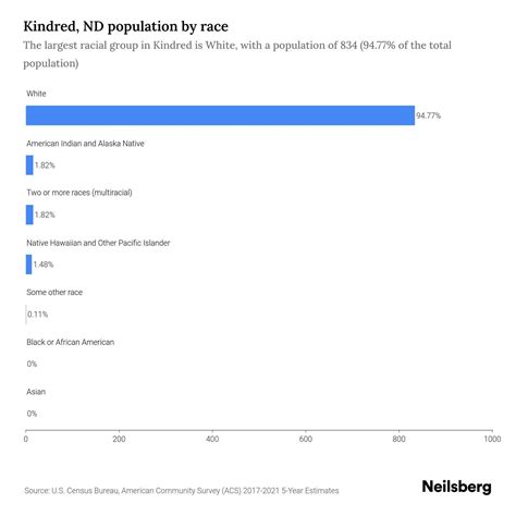 Kindred, ND Population by Race & Ethnicity - 2023 | Neilsberg