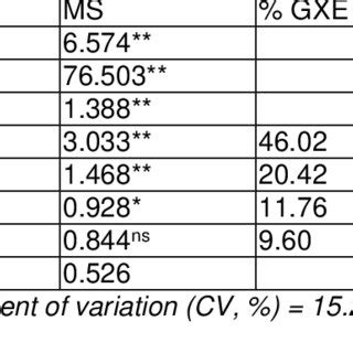 Analysis Of Variance Using AMMI Stability Model For Seed Yield Of