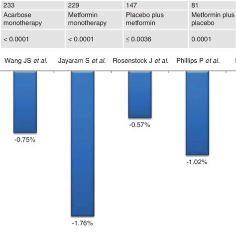 PDF Acarbose Plus Metformin Fixed Dose Combination In The Management