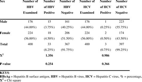 Prevalence Of Hbsag And Hcv Among Prospective Blood Donors In Bouest