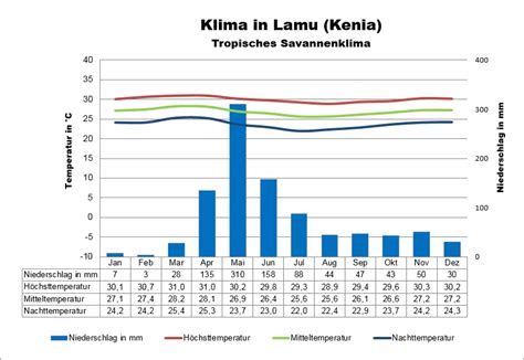 Kenia Klima Wetter Beste Reisezeit Klimatabelle