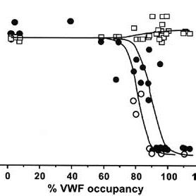 Relationship Between Percent VWF Occupancy By 82D6A3 Percent