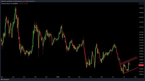 Jesse Dow On Twitter Yep Which Means We Could See ETH Break Down