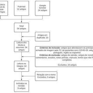 Fluxograma Da Aplica O Dos Crit Rios De Inclus O E Exclus O De