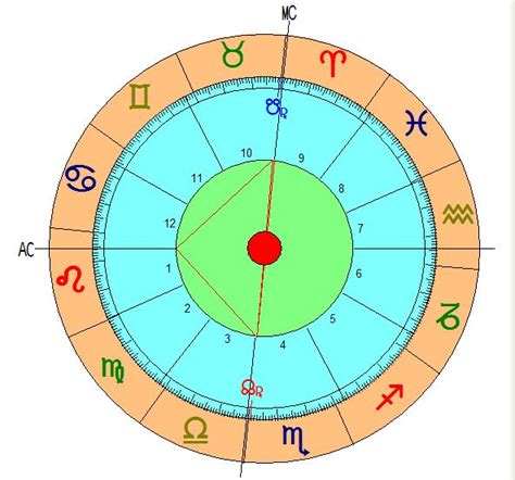 Los Nodos Lunares Astrolog A