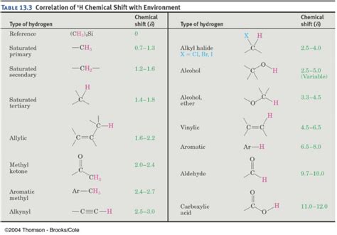 NMR Spectroscopy | ChemTalk