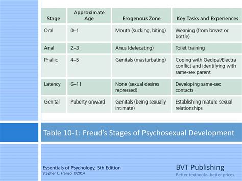 Solved List All Five Of Freuds Psychosexual Stages Of 47 Off