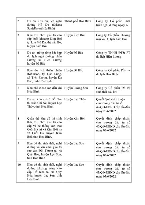 Hòa Bình Cảnh Báo Giao Dịch Tại 55 Dự án Chưa được Phép Bán Loạt Dự án