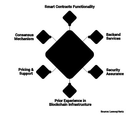 Blockchain As A Service Baas Guide For Beginners