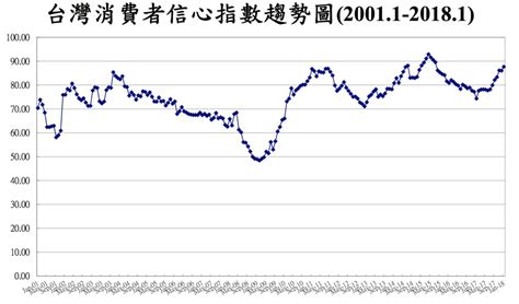 1月消費者信心指數上揚 投資股市連3個月傾向樂觀 財經 Nownews今日新聞