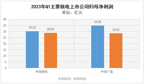 2023年一季报 ：水火承压 核电稳健