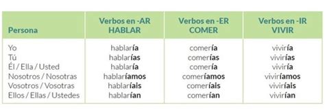 El Condicional Flashcards Quizlet