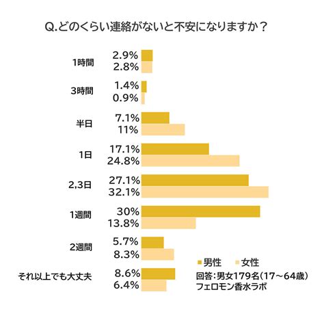 気持ちが冷めた？忙しいだけ？彼氏から連絡が来ない時の対処法｜ラブアトラクション