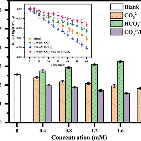 The Rate Constants Of Fe Vi Decomposition As A Function Of Carbonate