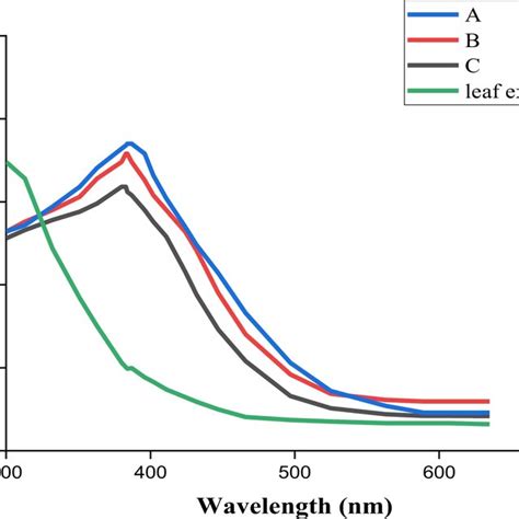 Ftir Analysis Of Nyctanthes Arbor Tristis L Leaf Extract Download