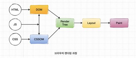 브라우저 렌더링 과정 및 리플로우 리페인트