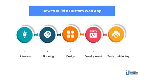 Custom Web Application Development The Complete Guide Ideausher