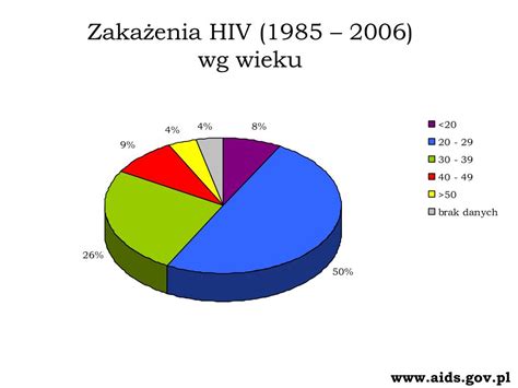 PPT EPIDEMIOLOGIA HIV AIDS na świecie i w Polsce PowerPoint