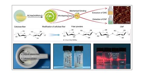 Integrated Production Of Cellulose Nanofibers And Sodium