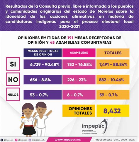 Consulta Previa A Las Comunidades Y Localidades Indígenas Del Estado De