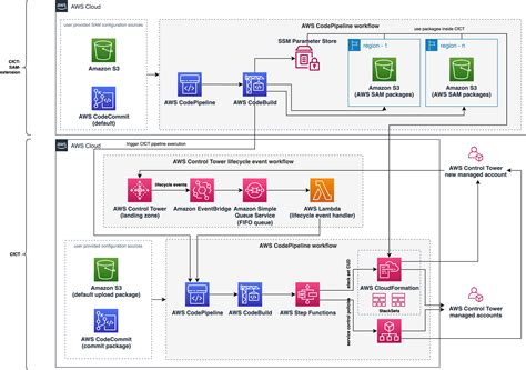 Simplify Infrastructure Deployments Using Customizations For Aws