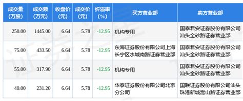 9月27日西陇科学现4笔折价1295的大宗交易 合计成交24276万元数据指标包括