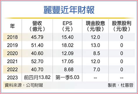 麗豐 今年營運季季增 證券．權證 工商時報