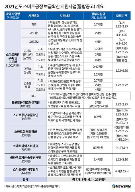 중기부 올해 스마트공장 6000개 이상 보급 목표4376억 투입