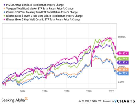 Bond Strong Etf With High Quality Holdings Nysearcabond Seeking Alpha