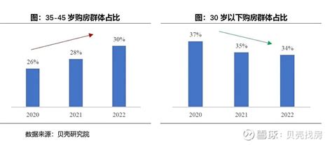 2023年购房需求洞察报告：改善性需求占比逐年提升 1月13日，中国人民大学商学院¹与 贝壳 研究院联合发布了住房需求洞察系列研究之改善性购房