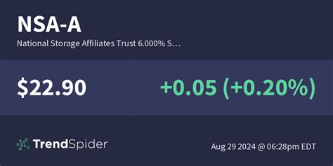 NSA A National Storage Affiliates Trust 6 000 S Technical Charts