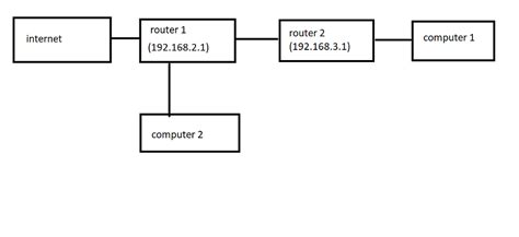 How to access second openwrt router - Installing and Using OpenWrt ...