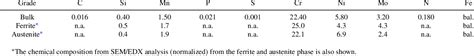 Figure 1 From Characterization Of 475 C Embrittlement Of Duplex