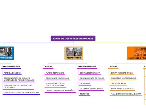 Tipos De Desastres Naturales Mind Map