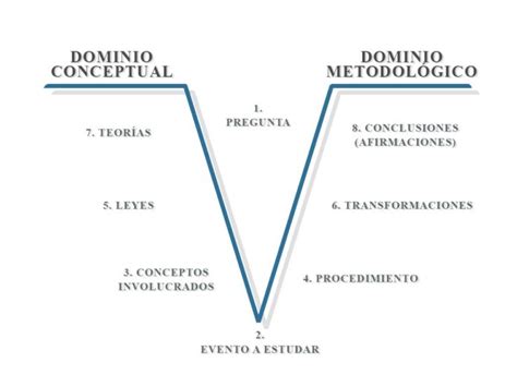 V De Gowin Concepto Para Qu Sirve C Mo Se Hace Ejemplos