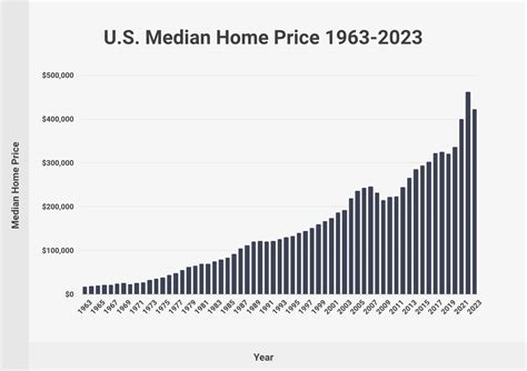 Average Home Prices