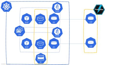 Introduction | Persistent Storage for Containerized Applications on Kubernetes with PowerMax SAN ...