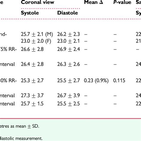 coronal  sagittal axis annulus diameter measurements  table