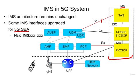 Ip Multimedia Subsystem Ims In G System Youtube