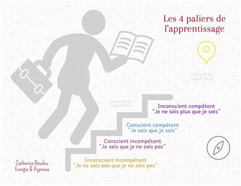 Les 4 Paliers De L Apprentissage Home Decor Decals Map