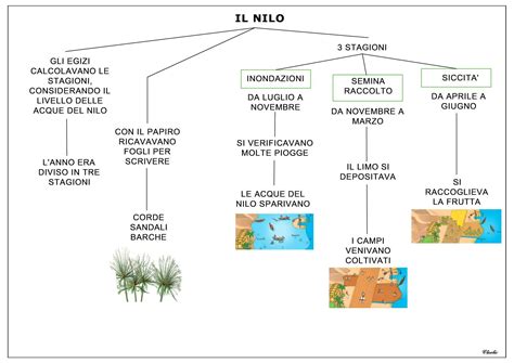 Il Nilo Mappe Concettuali Scuola Elementare Istruzione