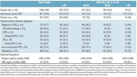 The Diagnostic Performance Of Renal Function Adjusted D Dimer Testing